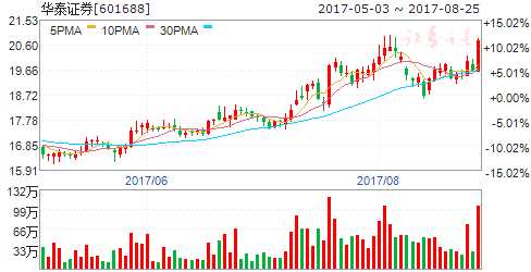 多重利好助推券商板塊上漲 六股獲國家隊增持