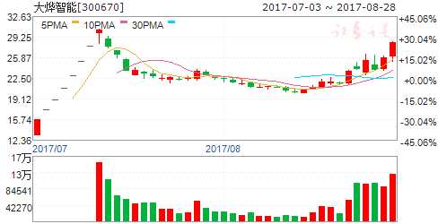 龍虎榜揭秘：敢死隊(duì)大肆搶籌3股拋售6股 機(jī)構(gòu)拋售3股