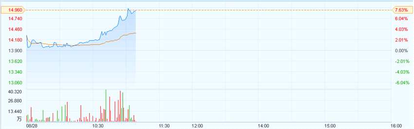 港股異動︱中金(03908)漲近8%創(chuàng)新高 市前現(xiàn)10億港元成交