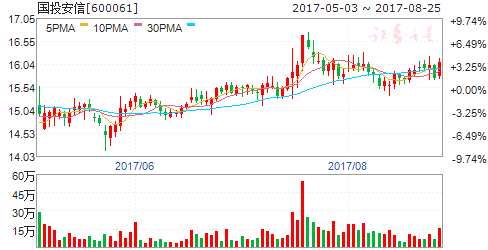多重利好助推券商板塊上漲 六股獲國家隊增持