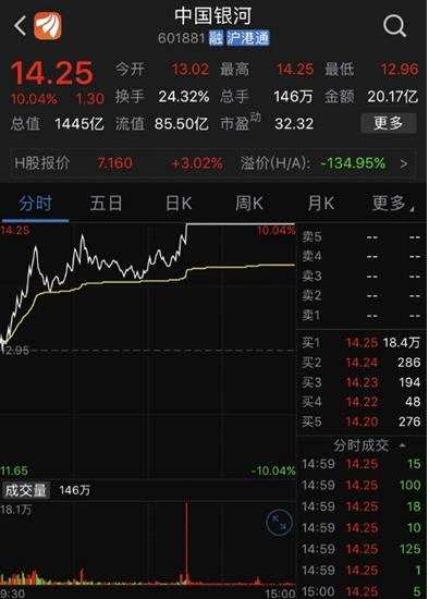 七夕最浪漫的事：券商股全线崛起 股民用20亿将中国银河封成桥！