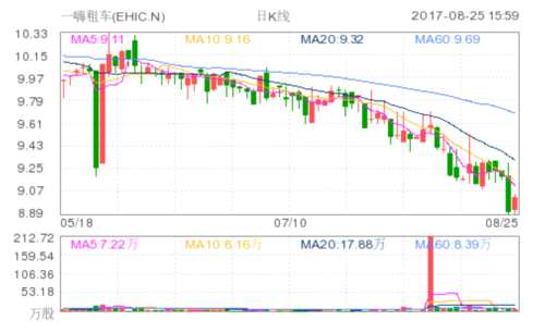 一嗨租車二季度凈營(yíng)收6.397億元 同比增27.6%