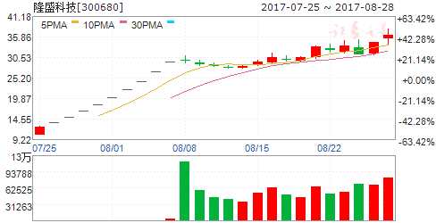 龍虎榜揭秘：敢死隊(duì)大肆搶籌3股拋售6股 機(jī)構(gòu)拋售3股