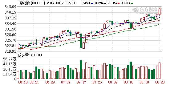 B股指數(shù)創(chuàng)反彈新高 人氣回暖兩市量能有所放大