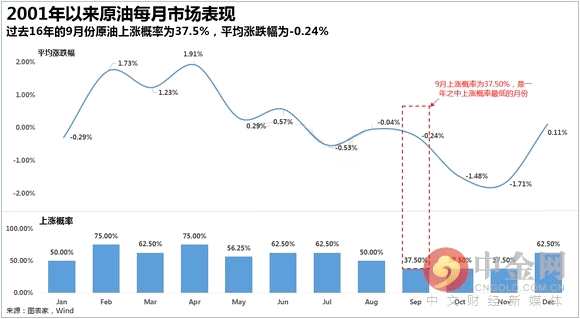 油价已经见顶 9月大概率将延续下跌趋势！