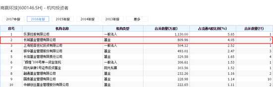 长城基金豪赌商赢环球浮亏千万：股价连两日一字跌停