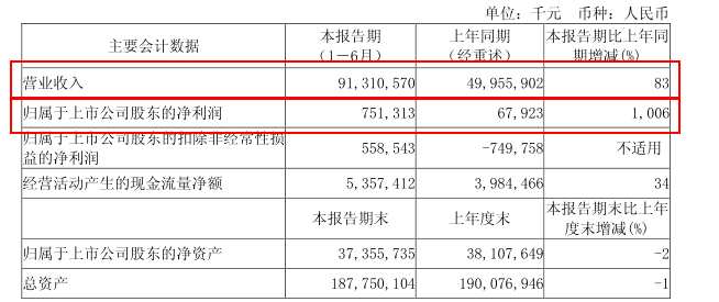 中鋁(02600)漲了一年半，把2014年虧掉的162.17億都給掙回來了