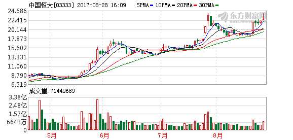 恒大有多牛？股价暴涨近400% 半年盈利相当于2.3个万科