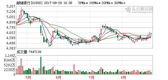 中国邮政储蓄银行:在成功实现H股上市后 拟申