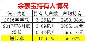 3.69亿人在用！每人不到4000元，支撑起1.43万亿余额宝