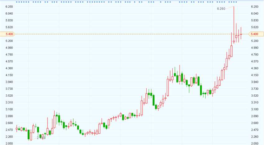中鋁(02600)漲了一年半，把2014年虧掉的162.17億都給掙回來了