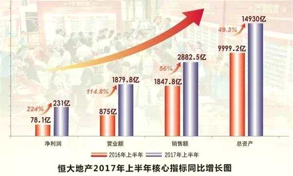 恒大有多牛？股价暴涨近400% 半年盈利相当于2.3个万科