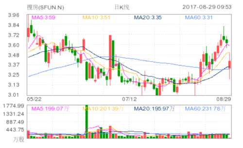 搜房网二季度亏损210万美元 股价大跌逾5%