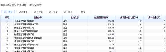 长城基金豪赌商赢环球浮亏千万：股价连两日一字跌停