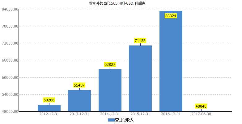 一個重點大學(xué)的學(xué)生價值幾何?成實外(01565)2017年超3600人上重本線 市值141億