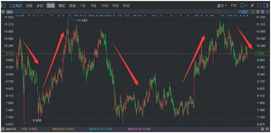 連續(xù)贏利三年半 547個交易日只漲7% 投資人跪求三生制藥(01530)不做鐵公雞