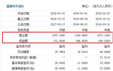 連續(xù)盈利三年？547個(gè)交易日只漲7% 投資人跪求三生制藥(01530)不做鐵公雞