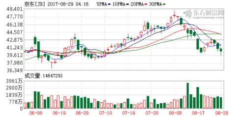 百度与京东市值迅速扩大差距 这期间发生了什么