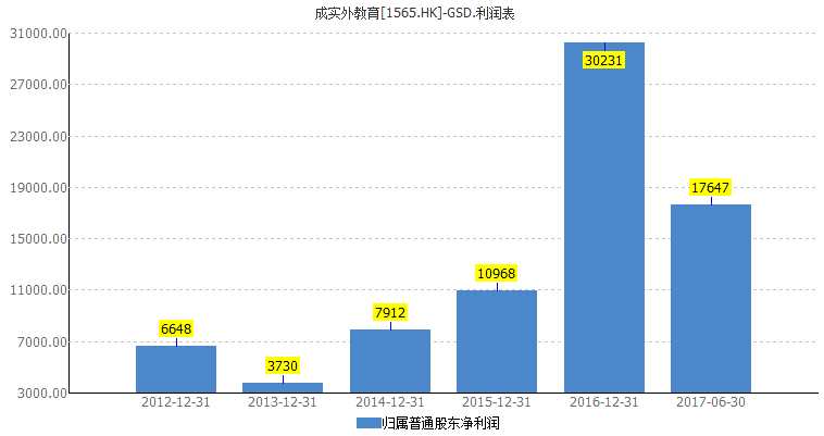 一個(gè)重點(diǎn)大學(xué)的學(xué)生價(jià)值幾何?成實(shí)外(01565)2017年超3600人上重本線 市值141...