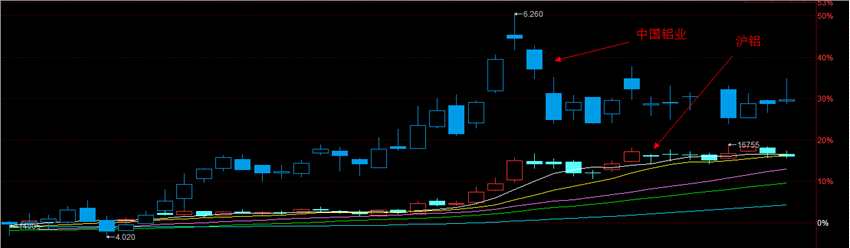 中鋁(02600)漲了一年半，把2014年虧掉的162.17億都給掙回來了