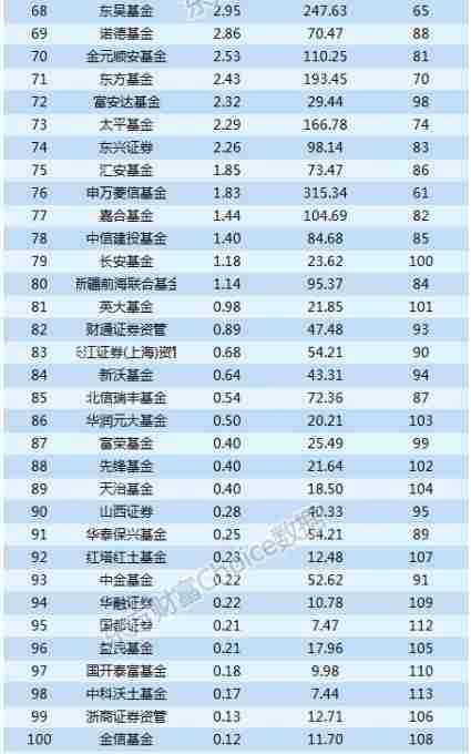 最新基金中报全解析：谁赚最多？什么票最受追捧？(附表)