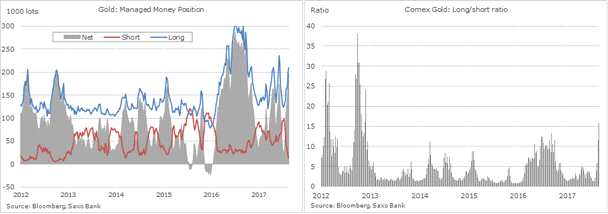 對沖基金大增黃金多頭頭寸 金價(jià)目標(biāo)位看至1375美元/盎司