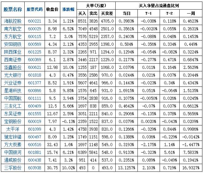 8月30日早盘两市机构大单抢筹40股(名单)