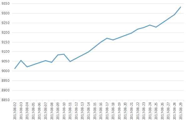 【兩融數(shù)據(jù)淘金】融資余額站上9300億元創(chuàng)93日新高 非銀金融行業(yè)再迎近10億元巨額融資盤搶籌