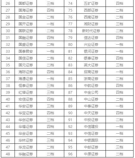 2017年度主辦券商執(zhí)業(yè)質(zhì)量評(píng)價(jià)結(jié)果