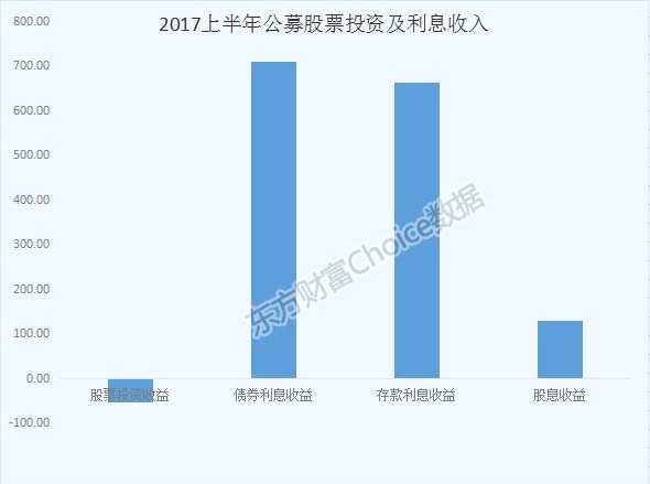 最新基金中报全解析：谁赚最多？什么票最受追捧？(附表)