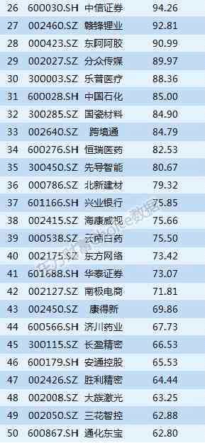 最新基金中报全解析：谁赚最多？什么票最受追捧？(附表)