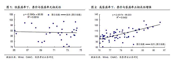 航空业迎三重拐点! 国泰君安：航空公司将经历ROE上行周期