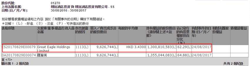 鹰君场外增持朗庭(00958)963万股，每股3.43元