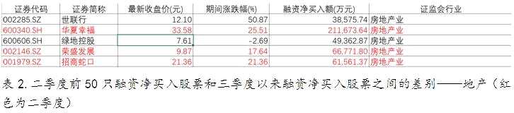 從融資融券看資金偏好 三季度大筆買入券商股 從融資融券看資金偏好 三季度大筆買入券商股