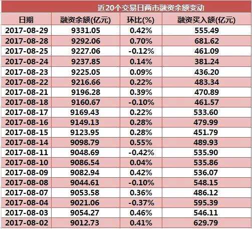 【兩融數(shù)據(jù)淘金】融資余額站上9300億元創(chuàng)93日新高 非銀金融行業(yè)再迎近10億元巨額融資盤搶籌
