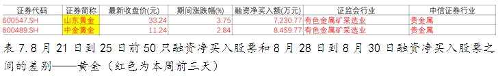 從融資融券看資金偏好 三季度大筆買入券商股 從融資融券看資金偏好 三季度大筆買入券商股