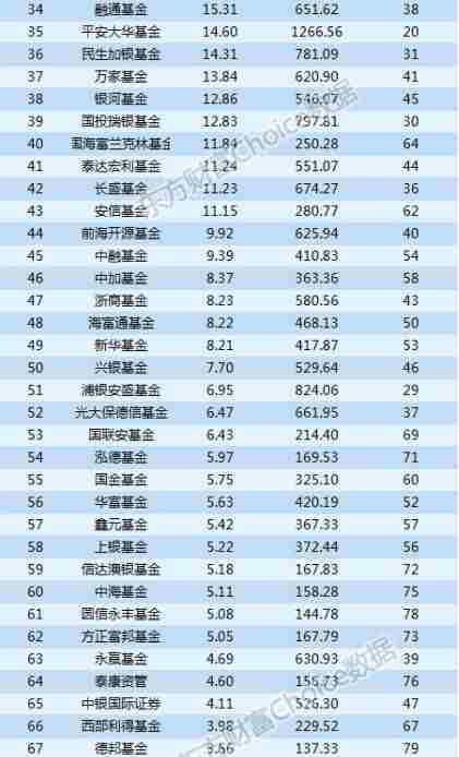 最新基金中报全解析：谁赚最多？什么票最受追捧？(附表)