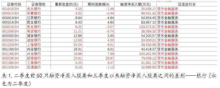 從融資融券看資金偏好 三季度大筆買入券商股 從融資融券看資金偏好 三季度大筆買入券商股