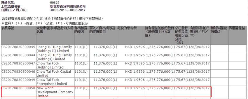 新世界发展增持新世界百货(00825)1138万股，每股1.9596元