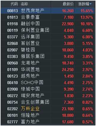 内房股全线飘红，为什么是世茂房地产（00813）领头？