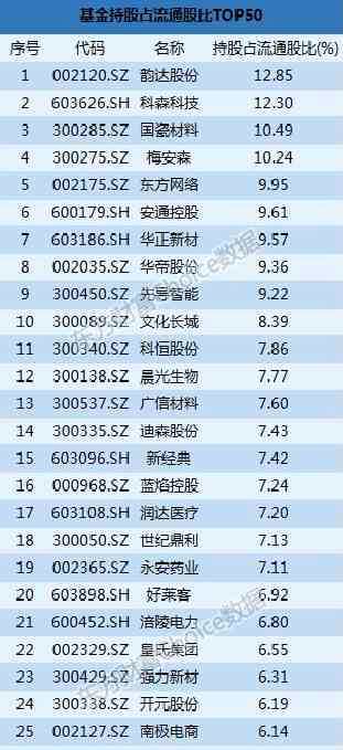 最新基金中报全解析：谁赚最多？什么票最受追捧？(附表)