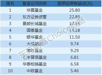 最新基金中报全解析：谁赚最多？什么票最受追捧？(附表)