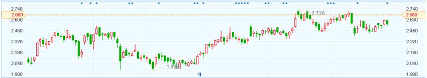 港股異動︱中國龍工（03339）高開4% 上半年凈利增149%