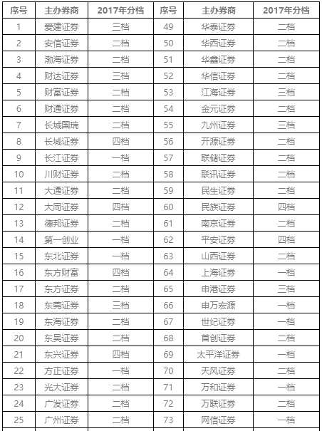 2017年度主辦券商執(zhí)業(yè)質(zhì)量評(píng)價(jià)結(jié)果