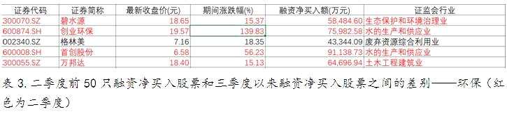 從融資融券看資金偏好 三季度大筆買入券商股 從融資融券看資金偏好 三季度大筆買入券商股
