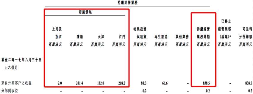 當(dāng)內(nèi)房再次全線飄紅之時(shí)，我盯上了PB僅0.25倍的香港建設(shè)(00190)