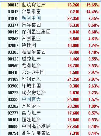 港股異動︱世茂房地產(chǎn)(00813)大漲15%帶節(jié)奏 內(nèi)房股全線上漲