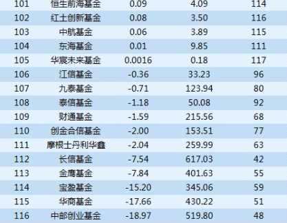 最新基金中报全解析：谁赚最多？什么票最受追捧？(附表)