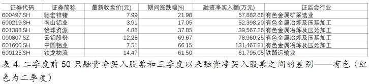 從融資融券看資金偏好 三季度大筆買入券商股 從融資融券看資金偏好 三季度大筆買入券商股