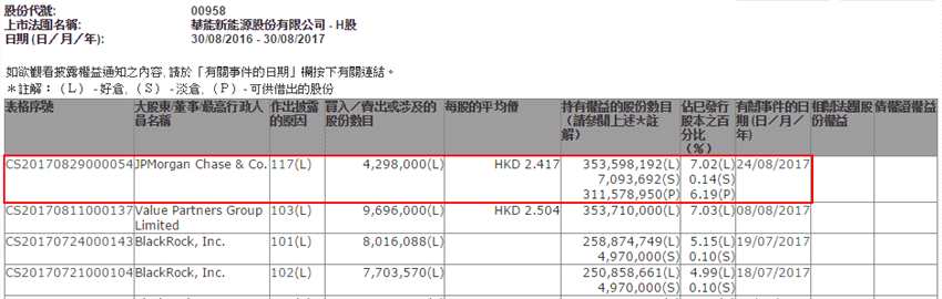 小摩增持华能新能源(00958)430万股，另增持金风科技(02208)718万股